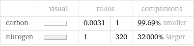  | visual | ratios | | comparisons carbon | | 0.0031 | 1 | 99.69% smaller nitrogen | | 1 | 320 | 32000% larger