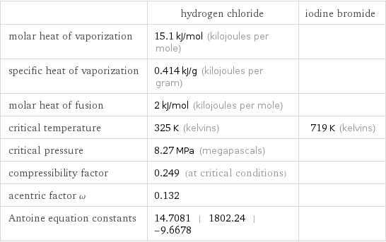  | hydrogen chloride | iodine bromide molar heat of vaporization | 15.1 kJ/mol (kilojoules per mole) |  specific heat of vaporization | 0.414 kJ/g (kilojoules per gram) |  molar heat of fusion | 2 kJ/mol (kilojoules per mole) |  critical temperature | 325 K (kelvins) | 719 K (kelvins) critical pressure | 8.27 MPa (megapascals) |  compressibility factor | 0.249 (at critical conditions) |  acentric factor ω | 0.132 |  Antoine equation constants | 14.7081 | 1802.24 | -9.6678 | 