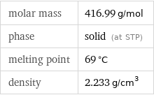 molar mass | 416.99 g/mol phase | solid (at STP) melting point | 69 °C density | 2.233 g/cm^3