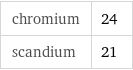 chromium | 24 scandium | 21