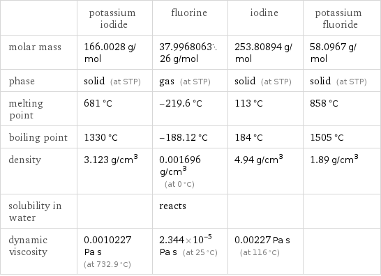  | potassium iodide | fluorine | iodine | potassium fluoride molar mass | 166.0028 g/mol | 37.996806326 g/mol | 253.80894 g/mol | 58.0967 g/mol phase | solid (at STP) | gas (at STP) | solid (at STP) | solid (at STP) melting point | 681 °C | -219.6 °C | 113 °C | 858 °C boiling point | 1330 °C | -188.12 °C | 184 °C | 1505 °C density | 3.123 g/cm^3 | 0.001696 g/cm^3 (at 0 °C) | 4.94 g/cm^3 | 1.89 g/cm^3 solubility in water | | reacts | |  dynamic viscosity | 0.0010227 Pa s (at 732.9 °C) | 2.344×10^-5 Pa s (at 25 °C) | 0.00227 Pa s (at 116 °C) | 