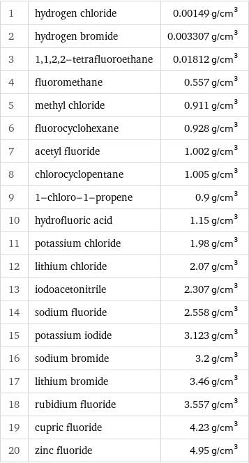 1 | hydrogen chloride | 0.00149 g/cm^3 2 | hydrogen bromide | 0.003307 g/cm^3 3 | 1, 1, 2, 2-tetrafluoroethane | 0.01812 g/cm^3 4 | fluoromethane | 0.557 g/cm^3 5 | methyl chloride | 0.911 g/cm^3 6 | fluorocyclohexane | 0.928 g/cm^3 7 | acetyl fluoride | 1.002 g/cm^3 8 | chlorocyclopentane | 1.005 g/cm^3 9 | 1-chloro-1-propene | 0.9 g/cm^3 10 | hydrofluoric acid | 1.15 g/cm^3 11 | potassium chloride | 1.98 g/cm^3 12 | lithium chloride | 2.07 g/cm^3 13 | iodoacetonitrile | 2.307 g/cm^3 14 | sodium fluoride | 2.558 g/cm^3 15 | potassium iodide | 3.123 g/cm^3 16 | sodium bromide | 3.2 g/cm^3 17 | lithium bromide | 3.46 g/cm^3 18 | rubidium fluoride | 3.557 g/cm^3 19 | cupric fluoride | 4.23 g/cm^3 20 | zinc fluoride | 4.95 g/cm^3