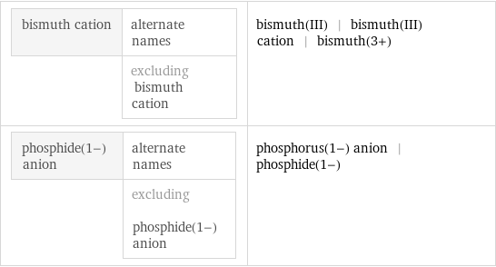 bismuth cation | alternate names  | excluding bismuth cation | bismuth(III) | bismuth(III) cation | bismuth(3+) phosphide(1-) anion | alternate names  | excluding phosphide(1-) anion | phosphorus(1-) anion | phosphide(1-)