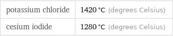 potassium chloride | 1420 °C (degrees Celsius) cesium iodide | 1280 °C (degrees Celsius)