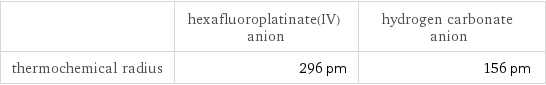  | hexafluoroplatinate(IV) anion | hydrogen carbonate anion thermochemical radius | 296 pm | 156 pm