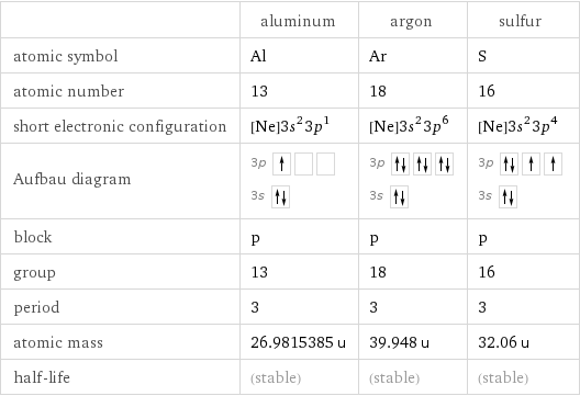  | aluminum | argon | sulfur atomic symbol | Al | Ar | S atomic number | 13 | 18 | 16 short electronic configuration | [Ne]3s^23p^1 | [Ne]3s^23p^6 | [Ne]3s^23p^4 Aufbau diagram | 3p  3s | 3p  3s | 3p  3s  block | p | p | p group | 13 | 18 | 16 period | 3 | 3 | 3 atomic mass | 26.9815385 u | 39.948 u | 32.06 u half-life | (stable) | (stable) | (stable)