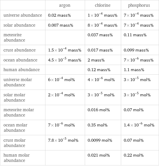  | argon | chlorine | phosphorus universe abundance | 0.02 mass% | 1×10^-4 mass% | 7×10^-4 mass% solar abundance | 0.007 mass% | 8×10^-4 mass% | 7×10^-4 mass% meteorite abundance | | 0.037 mass% | 0.11 mass% crust abundance | 1.5×10^-4 mass% | 0.017 mass% | 0.099 mass% ocean abundance | 4.5×10^-5 mass% | 2 mass% | 7×10^-6 mass% human abundance | | 0.12 mass% | 1.1 mass% universe molar abundance | 6×10^-4 mol% | 4×10^-6 mol% | 3×10^-5 mol% solar molar abundance | 2×10^-4 mol% | 3×10^-5 mol% | 3×10^-5 mol% meteorite molar abundance | | 0.016 mol% | 0.07 mol% ocean molar abundance | 7×10^-6 mol% | 0.35 mol% | 1.4×10^-6 mol% crust molar abundance | 7.8×10^-5 mol% | 0.0099 mol% | 0.07 mol% human molar abundance | | 0.021 mol% | 0.22 mol%