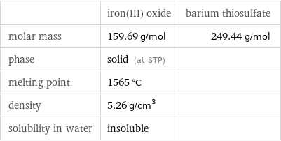  | iron(III) oxide | barium thiosulfate molar mass | 159.69 g/mol | 249.44 g/mol phase | solid (at STP) |  melting point | 1565 °C |  density | 5.26 g/cm^3 |  solubility in water | insoluble | 