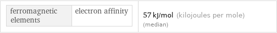 ferromagnetic elements | electron affinity | 57 kJ/mol (kilojoules per mole) (median)