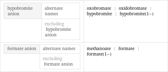 hypobromite anion | alternate names  | excluding hypobromite anion | oxobromate | oxidobromate | hypobromite | hypobromite(1-) formate anion | alternate names  | excluding formate anion | methanoate | formate | formate(1-)