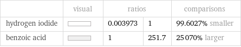  | visual | ratios | | comparisons hydrogen iodide | | 0.003973 | 1 | 99.6027% smaller benzoic acid | | 1 | 251.7 | 25070% larger