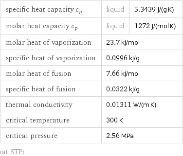 specific heat capacity c_p | liquid | 5.3439 J/(g K) molar heat capacity c_p | liquid | 1272 J/(mol K) molar heat of vaporization | 23.7 kJ/mol |  specific heat of vaporization | 0.0996 kJ/g |  molar heat of fusion | 7.66 kJ/mol |  specific heat of fusion | 0.0322 kJ/g |  thermal conductivity | 0.01311 W/(m K) |  critical temperature | 300 K |  critical pressure | 2.56 MPa |  (at STP)