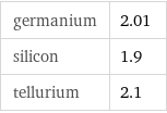 germanium | 2.01 silicon | 1.9 tellurium | 2.1