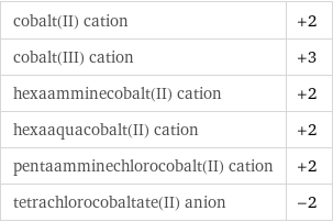 cobalt(II) cation | +2 cobalt(III) cation | +3 hexaamminecobalt(II) cation | +2 hexaaquacobalt(II) cation | +2 pentaamminechlorocobalt(II) cation | +2 tetrachlorocobaltate(II) anion | -2