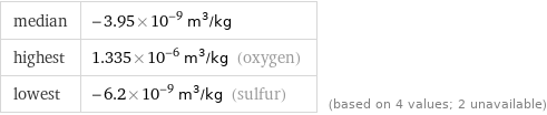 median | -3.95×10^-9 m^3/kg highest | 1.335×10^-6 m^3/kg (oxygen) lowest | -6.2×10^-9 m^3/kg (sulfur) | (based on 4 values; 2 unavailable)