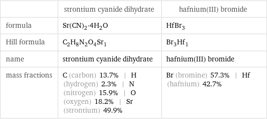  | strontium cyanide dihydrate | hafnium(III) bromide formula | Sr(CN)_2·4H_2O | HfBr_3 Hill formula | C_2H_8N_2O_4Sr_1 | Br_3Hf_1 name | strontium cyanide dihydrate | hafnium(III) bromide mass fractions | C (carbon) 13.7% | H (hydrogen) 2.3% | N (nitrogen) 15.9% | O (oxygen) 18.2% | Sr (strontium) 49.9% | Br (bromine) 57.3% | Hf (hafnium) 42.7%