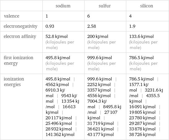  | sodium | sulfur | silicon valence | 1 | 6 | 4 electronegativity | 0.93 | 2.58 | 1.9 electron affinity | 52.8 kJ/mol (kilojoules per mole) | 200 kJ/mol (kilojoules per mole) | 133.6 kJ/mol (kilojoules per mole) first ionization energy | 495.8 kJ/mol (kilojoules per mole) | 999.6 kJ/mol (kilojoules per mole) | 786.5 kJ/mol (kilojoules per mole) ionization energies | 495.8 kJ/mol | 4562 kJ/mol | 6910.3 kJ/mol | 9543 kJ/mol | 13354 kJ/mol | 16613 kJ/mol | 20117 kJ/mol | 25496 kJ/mol | 28932 kJ/mol | 141362 kJ/mol | 999.6 kJ/mol | 2252 kJ/mol | 3357 kJ/mol | 4556 kJ/mol | 7004.3 kJ/mol | 8495.8 kJ/mol | 27107 kJ/mol | 31719 kJ/mol | 36621 kJ/mol | 43177 kJ/mol | 786.5 kJ/mol | 1577.1 kJ/mol | 3231.6 kJ/mol | 4355.5 kJ/mol | 16091 kJ/mol | 19805 kJ/mol | 23780 kJ/mol | 29287 kJ/mol | 33878 kJ/mol | 38726 kJ/mol