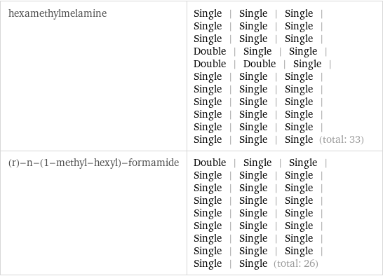hexamethylmelamine | Single | Single | Single | Single | Single | Single | Single | Single | Single | Double | Single | Single | Double | Double | Single | Single | Single | Single | Single | Single | Single | Single | Single | Single | Single | Single | Single | Single | Single | Single | Single | Single | Single (total: 33) (r)-n-(1-methyl-hexyl)-formamide | Double | Single | Single | Single | Single | Single | Single | Single | Single | Single | Single | Single | Single | Single | Single | Single | Single | Single | Single | Single | Single | Single | Single | Single | Single | Single (total: 26)