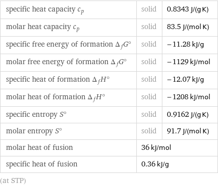 specific heat capacity c_p | solid | 0.8343 J/(g K) molar heat capacity c_p | solid | 83.5 J/(mol K) specific free energy of formation Δ_fG° | solid | -11.28 kJ/g molar free energy of formation Δ_fG° | solid | -1129 kJ/mol specific heat of formation Δ_fH° | solid | -12.07 kJ/g molar heat of formation Δ_fH° | solid | -1208 kJ/mol specific entropy S° | solid | 0.9162 J/(g K) molar entropy S° | solid | 91.7 J/(mol K) molar heat of fusion | 36 kJ/mol |  specific heat of fusion | 0.36 kJ/g |  (at STP)