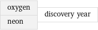 oxygen neon | discovery year