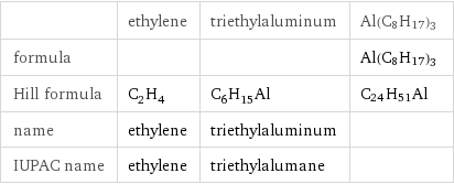  | ethylene | triethylaluminum | Al(C8H17)3 formula | | | Al(C8H17)3 Hill formula | C_2H_4 | C_6H_15Al | C24H51Al name | ethylene | triethylaluminum |  IUPAC name | ethylene | triethylalumane | 