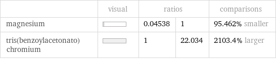  | visual | ratios | | comparisons magnesium | | 0.04538 | 1 | 95.462% smaller tris(benzoylacetonato)chromium | | 1 | 22.034 | 2103.4% larger