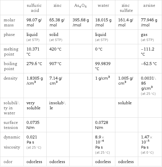  | sulfuric acid | zinc | As4O6 | water | zinc sulfate | arsine molar mass | 98.07 g/mol | 65.38 g/mol | 395.68 g/mol | 18.015 g/mol | 161.4 g/mol | 77.946 g/mol phase | liquid (at STP) | solid (at STP) | | liquid (at STP) | | gas (at STP) melting point | 10.371 °C | 420 °C | | 0 °C | | -111.2 °C boiling point | 279.6 °C | 907 °C | | 99.9839 °C | | -62.5 °C density | 1.8305 g/cm^3 | 7.14 g/cm^3 | | 1 g/cm^3 | 1.005 g/cm^3 | 0.003186 g/cm^3 (at 25 °C) solubility in water | very soluble | insoluble | | | soluble |  surface tension | 0.0735 N/m | | | 0.0728 N/m | |  dynamic viscosity | 0.021 Pa s (at 25 °C) | | | 8.9×10^-4 Pa s (at 25 °C) | | 1.47×10^-5 Pa s (at 0 °C) odor | odorless | odorless | | odorless | odorless | 