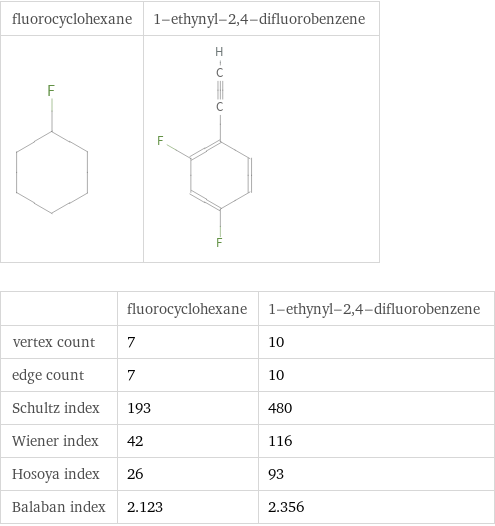   | fluorocyclohexane | 1-ethynyl-2, 4-difluorobenzene vertex count | 7 | 10 edge count | 7 | 10 Schultz index | 193 | 480 Wiener index | 42 | 116 Hosoya index | 26 | 93 Balaban index | 2.123 | 2.356