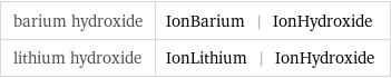 barium hydroxide | IonBarium | IonHydroxide lithium hydroxide | IonLithium | IonHydroxide