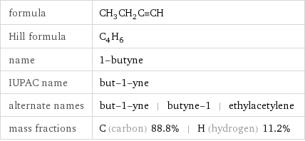 formula | CH_3CH_2C congruent CH Hill formula | C_4H_6 name | 1-butyne IUPAC name | but-1-yne alternate names | but-1-yne | butyne-1 | ethylacetylene mass fractions | C (carbon) 88.8% | H (hydrogen) 11.2%