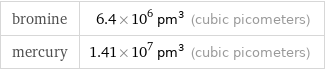 bromine | 6.4×10^6 pm^3 (cubic picometers) mercury | 1.41×10^7 pm^3 (cubic picometers)