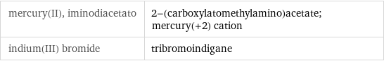 mercury(II), iminodiacetato | 2-(carboxylatomethylamino)acetate; mercury(+2) cation indium(III) bromide | tribromoindigane