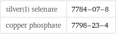 silver(I) selenate | 7784-07-8 copper phosphate | 7798-23-4