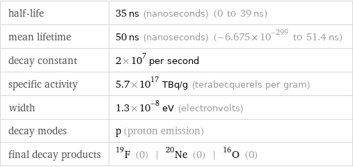 half-life | 35 ns (nanoseconds) (0 to 39 ns) mean lifetime | 50 ns (nanoseconds) (-6.675×10^-299 to 51.4 ns) decay constant | 2×10^7 per second specific activity | 5.7×10^17 TBq/g (terabecquerels per gram) width | 1.3×10^-8 eV (electronvolts) decay modes | p (proton emission) final decay products | F-19 (0) | Ne-20 (0) | O-16 (0)