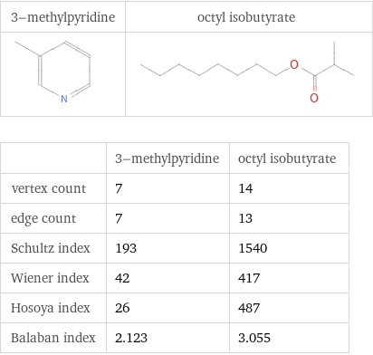   | 3-methylpyridine | octyl isobutyrate vertex count | 7 | 14 edge count | 7 | 13 Schultz index | 193 | 1540 Wiener index | 42 | 417 Hosoya index | 26 | 487 Balaban index | 2.123 | 3.055