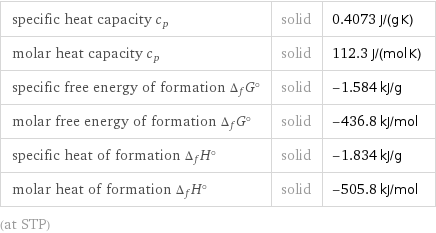 specific heat capacity c_p | solid | 0.4073 J/(g K) molar heat capacity c_p | solid | 112.3 J/(mol K) specific free energy of formation Δ_fG° | solid | -1.584 kJ/g molar free energy of formation Δ_fG° | solid | -436.8 kJ/mol specific heat of formation Δ_fH° | solid | -1.834 kJ/g molar heat of formation Δ_fH° | solid | -505.8 kJ/mol (at STP)