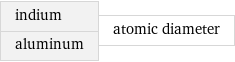 indium aluminum | atomic diameter