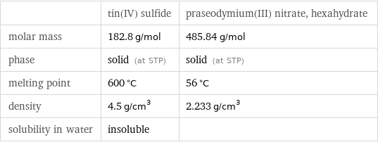  | tin(IV) sulfide | praseodymium(III) nitrate, hexahydrate molar mass | 182.8 g/mol | 485.84 g/mol phase | solid (at STP) | solid (at STP) melting point | 600 °C | 56 °C density | 4.5 g/cm^3 | 2.233 g/cm^3 solubility in water | insoluble | 