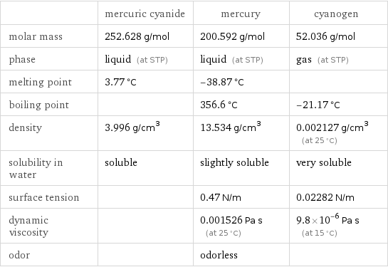  | mercuric cyanide | mercury | cyanogen molar mass | 252.628 g/mol | 200.592 g/mol | 52.036 g/mol phase | liquid (at STP) | liquid (at STP) | gas (at STP) melting point | 3.77 °C | -38.87 °C |  boiling point | | 356.6 °C | -21.17 °C density | 3.996 g/cm^3 | 13.534 g/cm^3 | 0.002127 g/cm^3 (at 25 °C) solubility in water | soluble | slightly soluble | very soluble surface tension | | 0.47 N/m | 0.02282 N/m dynamic viscosity | | 0.001526 Pa s (at 25 °C) | 9.8×10^-6 Pa s (at 15 °C) odor | | odorless | 