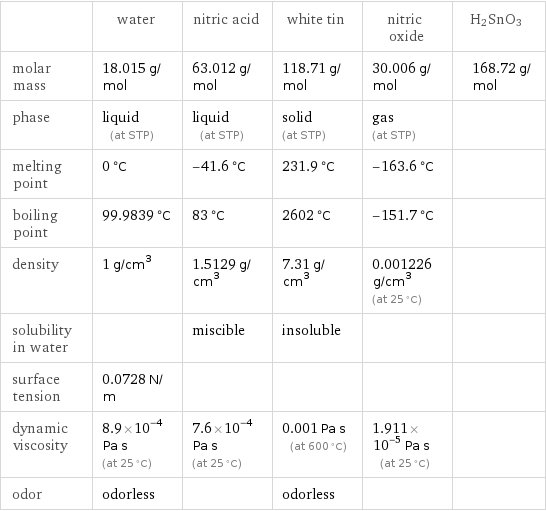  | water | nitric acid | white tin | nitric oxide | H2SnO3 molar mass | 18.015 g/mol | 63.012 g/mol | 118.71 g/mol | 30.006 g/mol | 168.72 g/mol phase | liquid (at STP) | liquid (at STP) | solid (at STP) | gas (at STP) |  melting point | 0 °C | -41.6 °C | 231.9 °C | -163.6 °C |  boiling point | 99.9839 °C | 83 °C | 2602 °C | -151.7 °C |  density | 1 g/cm^3 | 1.5129 g/cm^3 | 7.31 g/cm^3 | 0.001226 g/cm^3 (at 25 °C) |  solubility in water | | miscible | insoluble | |  surface tension | 0.0728 N/m | | | |  dynamic viscosity | 8.9×10^-4 Pa s (at 25 °C) | 7.6×10^-4 Pa s (at 25 °C) | 0.001 Pa s (at 600 °C) | 1.911×10^-5 Pa s (at 25 °C) |  odor | odorless | | odorless | | 
