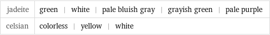 jadeite | green | white | pale bluish gray | grayish green | pale purple celsian | colorless | yellow | white