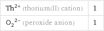 Th^(2+) (thorium(II) cation) | 1 (O_2)^(2-) (peroxide anion) | 1