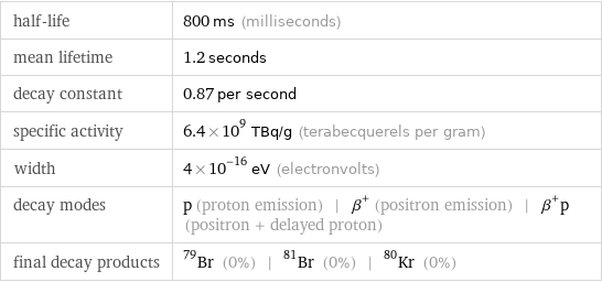 half-life | 800 ms (milliseconds) mean lifetime | 1.2 seconds decay constant | 0.87 per second specific activity | 6.4×10^9 TBq/g (terabecquerels per gram) width | 4×10^-16 eV (electronvolts) decay modes | p (proton emission) | β^+ (positron emission) | β^+p (positron + delayed proton) final decay products | Br-79 (0%) | Br-81 (0%) | Kr-80 (0%)