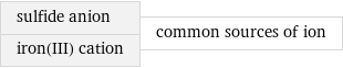sulfide anion iron(III) cation | common sources of ion