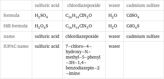  | sulfuric acid | chlordiazepoxide | water | cadmium sulfate formula | H_2SO_4 | C_16H_14ClN_3O | H_2O | CdSO_4 Hill formula | H_2O_4S | C_16H_14ClN_3O | H_2O | CdO_4S name | sulfuric acid | chlordiazepoxide | water | cadmium sulfate IUPAC name | sulfuric acid | 7-chloro-4-hydroxy-N-methyl-5-phenyl-3H-1, 4-benzodiazepin-2-imine | water | 