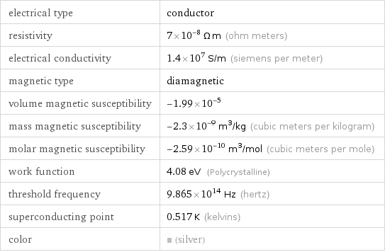 electrical type | conductor resistivity | 7×10^-8 Ω m (ohm meters) electrical conductivity | 1.4×10^7 S/m (siemens per meter) magnetic type | diamagnetic volume magnetic susceptibility | -1.99×10^-5 mass magnetic susceptibility | -2.3×10^-9 m^3/kg (cubic meters per kilogram) molar magnetic susceptibility | -2.59×10^-10 m^3/mol (cubic meters per mole) work function | 4.08 eV (Polycrystalline) threshold frequency | 9.865×10^14 Hz (hertz) superconducting point | 0.517 K (kelvins) color | (silver)