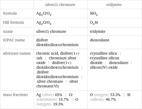  | silver(I) chromate | tridymite formula | Ag_2CrO_4 | SiO_2 Hill formula | Ag_2CrO_4 | O_2Si name | silver(I) chromate | tridymite IUPAC name | disilver dioxido(dioxo)chromium | dioxosilane alternate names | chromic acid, disilver(1+) salt | chromium silver oxide | disilver(1+) dioxido(dioxo)chromium | disilver dioxido(dioxo)chromium | silver chromate | silver chromate(VI) | crystalline silica | crystalline silicon dioxide | dioxosilane | silicon(IV) oxide mass fractions | Ag (silver) 65% | Cr (chromium) 15.7% | O (oxygen) 19.3% | O (oxygen) 53.3% | Si (silicon) 46.7%