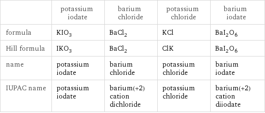  | potassium iodate | barium chloride | potassium chloride | barium iodate formula | KIO_3 | BaCl_2 | KCl | BaI_2O_6 Hill formula | IKO_3 | BaCl_2 | ClK | BaI_2O_6 name | potassium iodate | barium chloride | potassium chloride | barium iodate IUPAC name | potassium iodate | barium(+2) cation dichloride | potassium chloride | barium(+2) cation diiodate