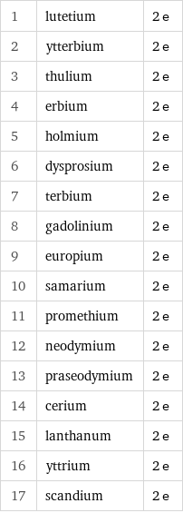 1 | lutetium | 2 e 2 | ytterbium | 2 e 3 | thulium | 2 e 4 | erbium | 2 e 5 | holmium | 2 e 6 | dysprosium | 2 e 7 | terbium | 2 e 8 | gadolinium | 2 e 9 | europium | 2 e 10 | samarium | 2 e 11 | promethium | 2 e 12 | neodymium | 2 e 13 | praseodymium | 2 e 14 | cerium | 2 e 15 | lanthanum | 2 e 16 | yttrium | 2 e 17 | scandium | 2 e