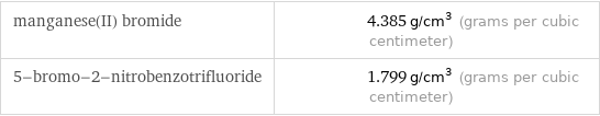 manganese(II) bromide | 4.385 g/cm^3 (grams per cubic centimeter) 5-bromo-2-nitrobenzotrifluoride | 1.799 g/cm^3 (grams per cubic centimeter)